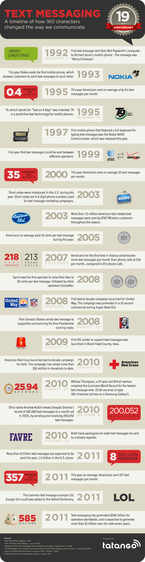 History of Text Messaging Timeline