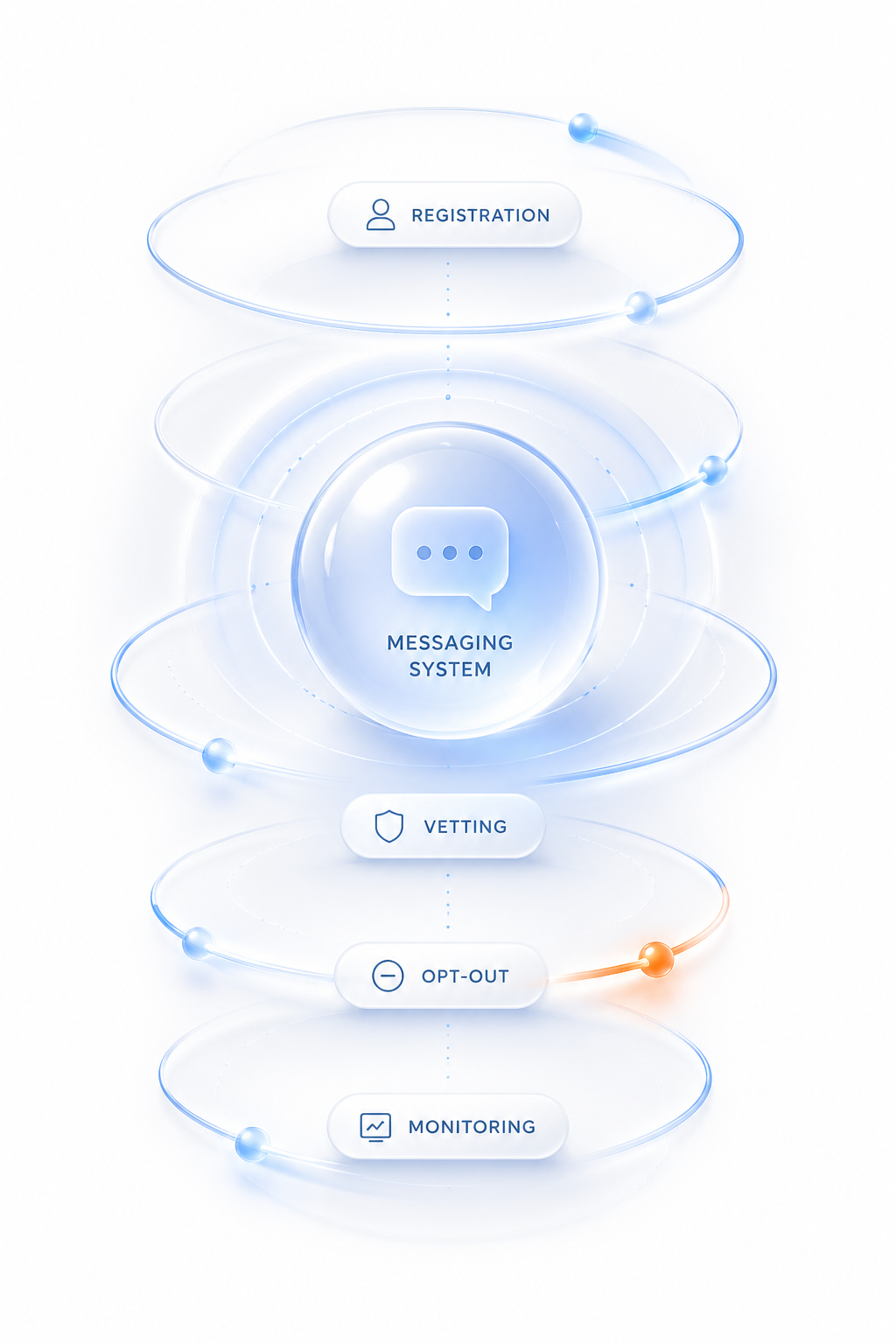 Compliance Architecture